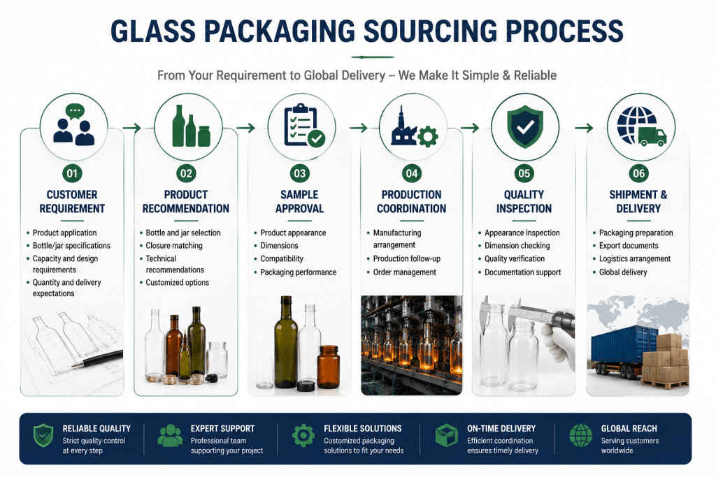 Glass packaging supplier sourcing process from design to delivery